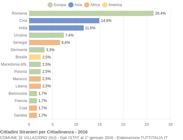 Grafico cittadinanza stranieri - Villacidro 2016