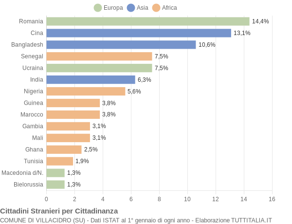 Grafico cittadinanza stranieri - Villacidro 2021