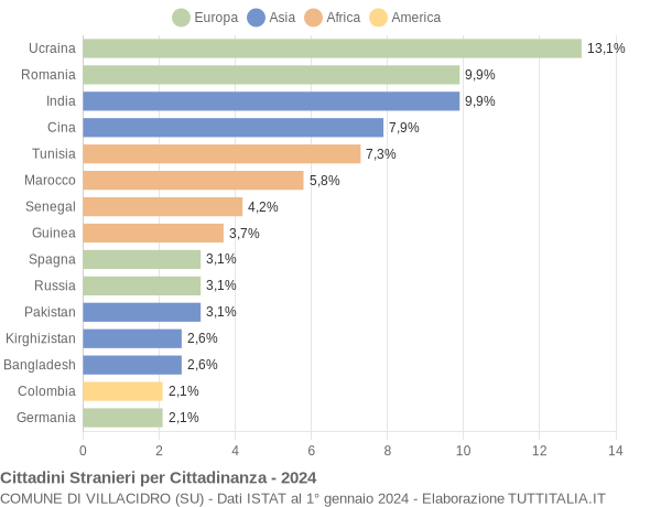 Grafico cittadinanza stranieri - Villacidro 2024