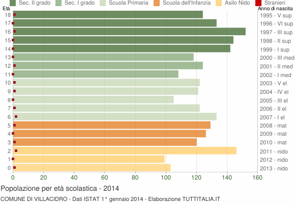 Grafico Popolazione in età scolastica - Villacidro 2014