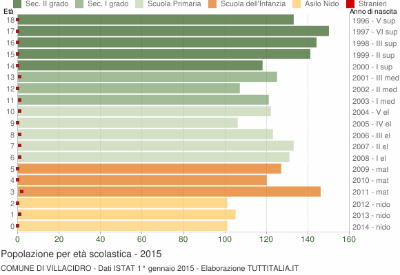 Grafico Popolazione in età scolastica - Villacidro 2015