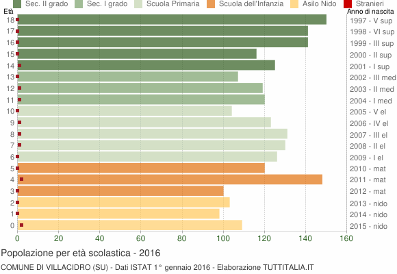 Grafico Popolazione in età scolastica - Villacidro 2016