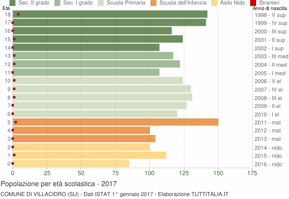 Grafico Popolazione in età scolastica - Villacidro 2017