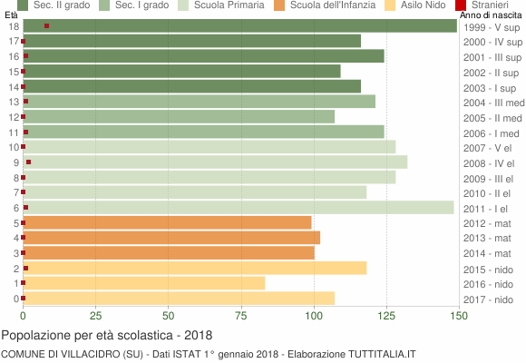Grafico Popolazione in età scolastica - Villacidro 2018