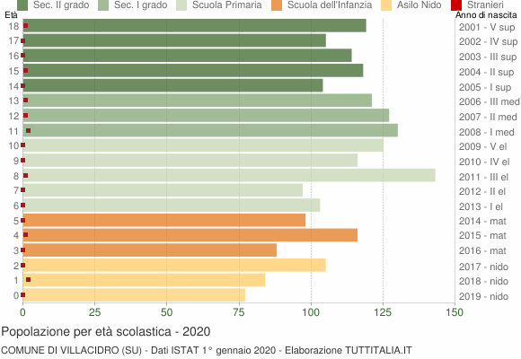 Grafico Popolazione in età scolastica - Villacidro 2020