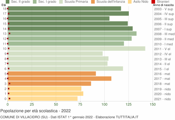 Grafico Popolazione in età scolastica - Villacidro 2022