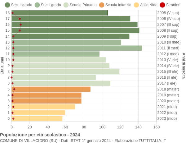 Grafico Popolazione in età scolastica - Villacidro 2024