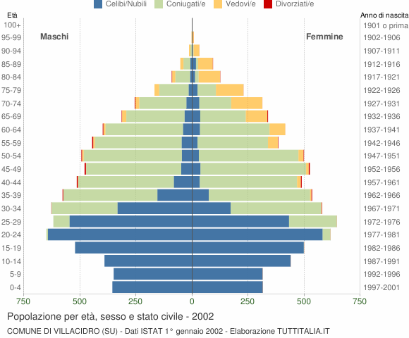 Grafico Popolazione per età, sesso e stato civile Comune di Villacidro (SU)