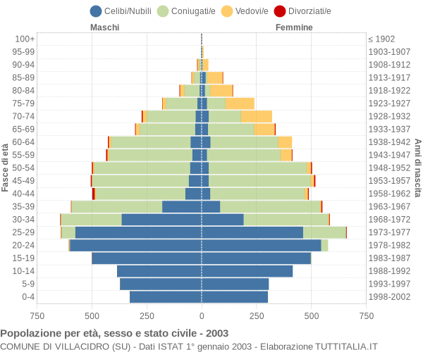 Grafico Popolazione per età, sesso e stato civile Comune di Villacidro (SU)