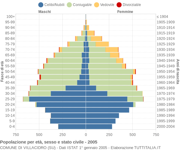 Grafico Popolazione per età, sesso e stato civile Comune di Villacidro (SU)