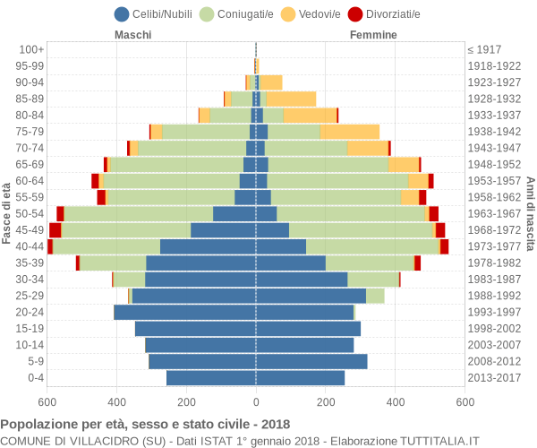 Grafico Popolazione per età, sesso e stato civile Comune di Villacidro (SU)