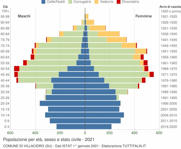 Grafico Popolazione per età, sesso e stato civile Comune di Villacidro (SU)