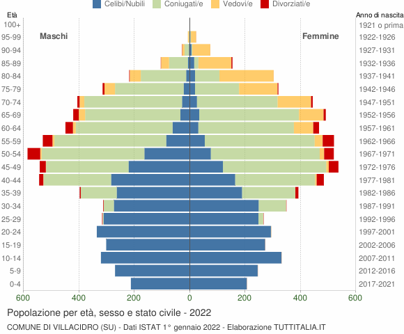 Grafico Popolazione per età, sesso e stato civile Comune di Villacidro (SU)