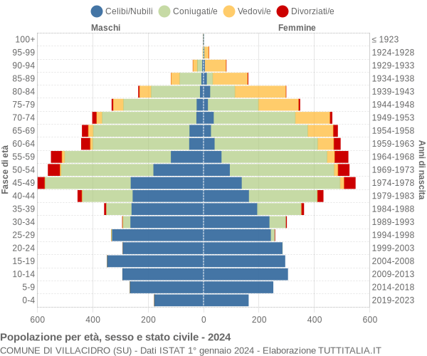 Grafico Popolazione per età, sesso e stato civile Comune di Villacidro (SU)