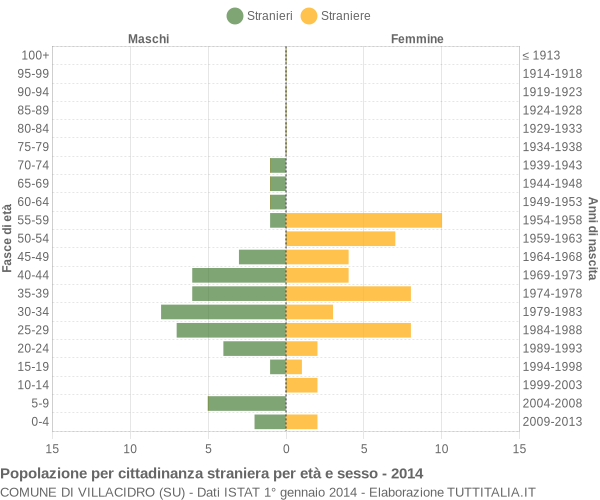 Grafico cittadini stranieri - Villacidro 2014