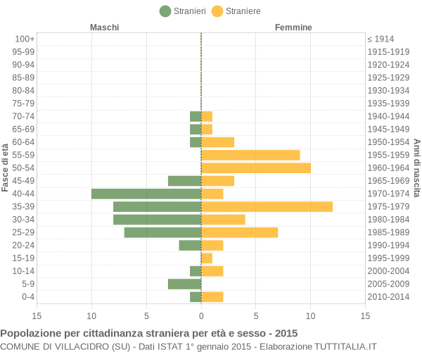 Grafico cittadini stranieri - Villacidro 2015