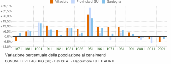 Grafico variazione percentuale della popolazione Comune di Villacidro (SU)