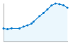 Grafico andamento storico popolazione Comune di Villacidro (SU)