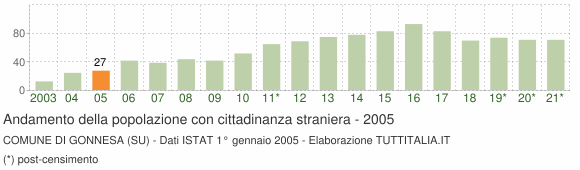 Grafico andamento popolazione stranieri Comune di Gonnesa (SU)