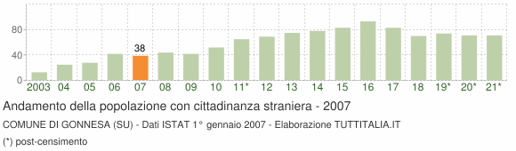 Grafico andamento popolazione stranieri Comune di Gonnesa (SU)