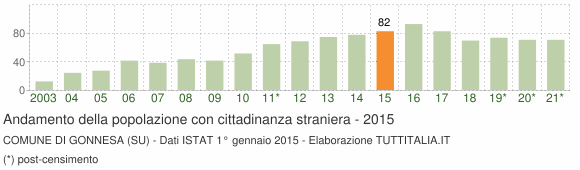 Grafico andamento popolazione stranieri Comune di Gonnesa (SU)