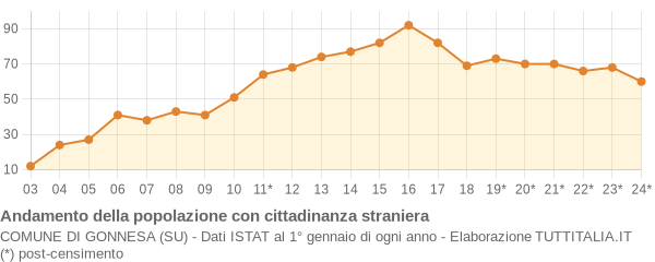 Andamento popolazione stranieri Comune di Gonnesa (SU)