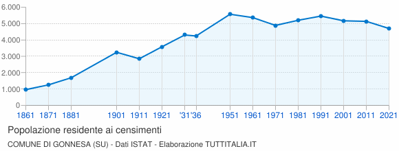 Grafico andamento storico popolazione Comune di Gonnesa (SU)