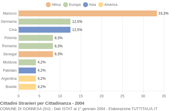 Grafico cittadinanza stranieri - Gonnesa 2004