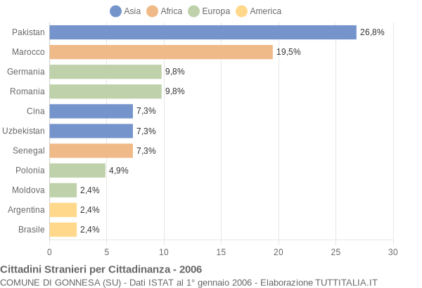 Grafico cittadinanza stranieri - Gonnesa 2006