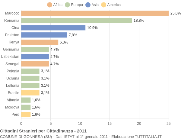 Grafico cittadinanza stranieri - Gonnesa 2011