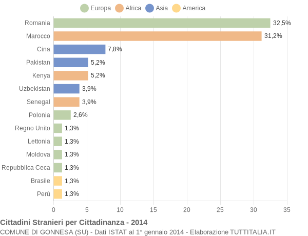 Grafico cittadinanza stranieri - Gonnesa 2014