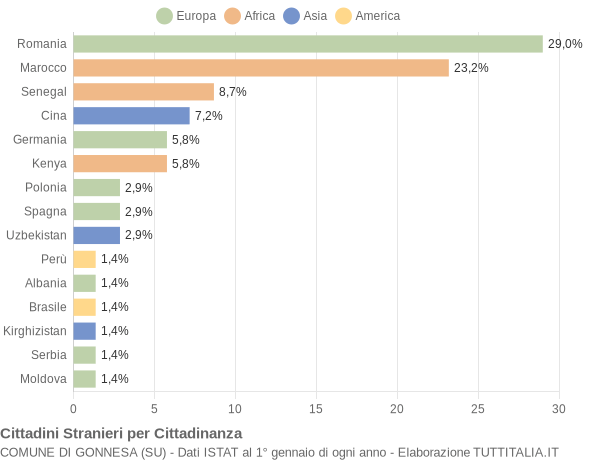 Grafico cittadinanza stranieri - Gonnesa 2018