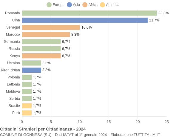 Grafico cittadinanza stranieri - Gonnesa 2024