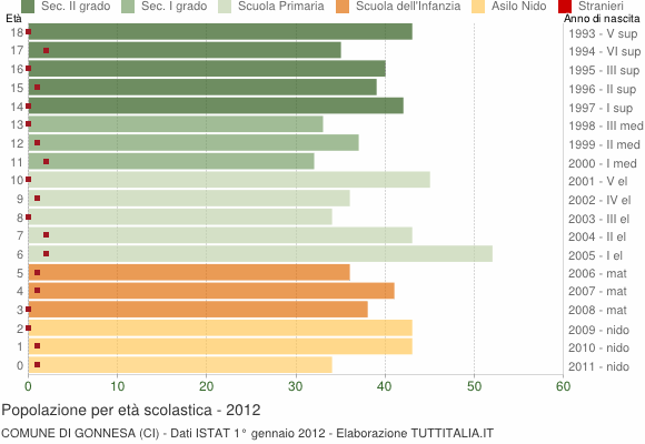 Grafico Popolazione in età scolastica - Gonnesa 2012