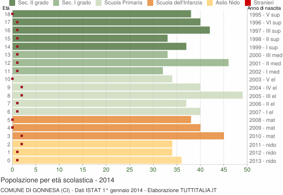 Grafico Popolazione in età scolastica - Gonnesa 2014
