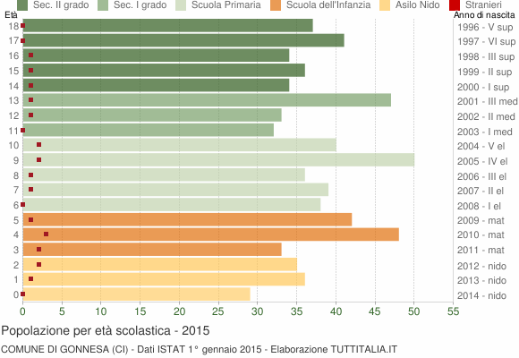 Grafico Popolazione in età scolastica - Gonnesa 2015