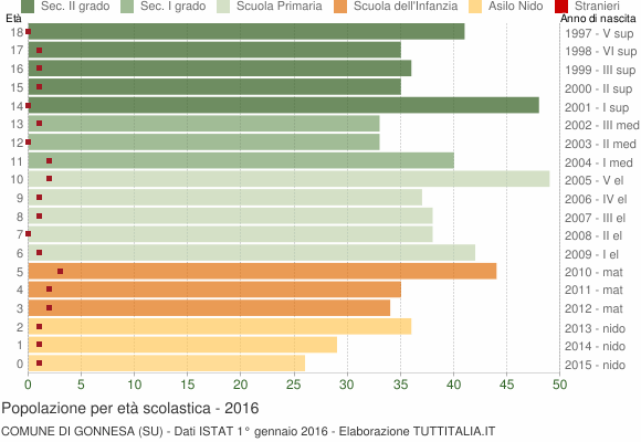 Grafico Popolazione in età scolastica - Gonnesa 2016