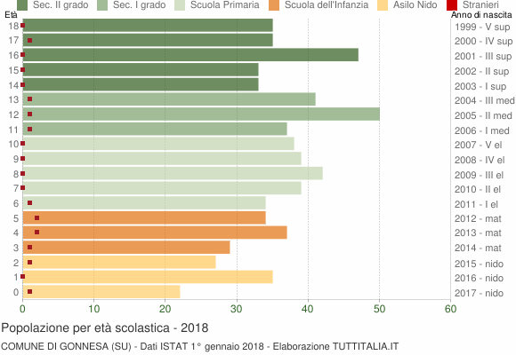 Grafico Popolazione in età scolastica - Gonnesa 2018
