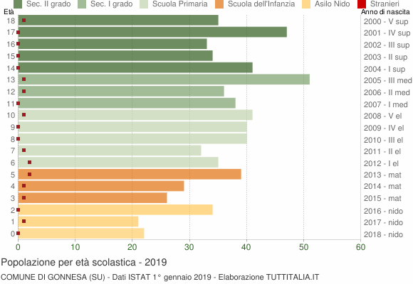 Grafico Popolazione in età scolastica - Gonnesa 2019
