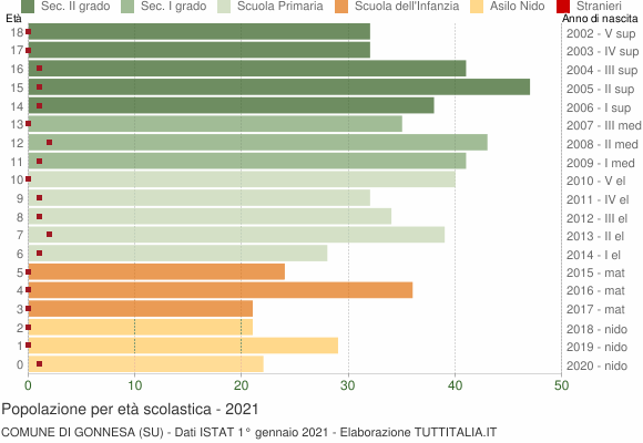 Grafico Popolazione in età scolastica - Gonnesa 2021