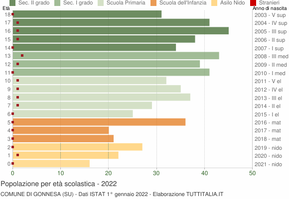 Grafico Popolazione in età scolastica - Gonnesa 2022