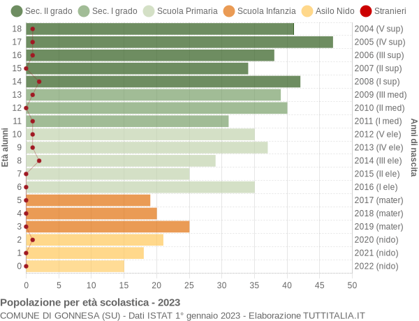 Grafico Popolazione in età scolastica - Gonnesa 2023