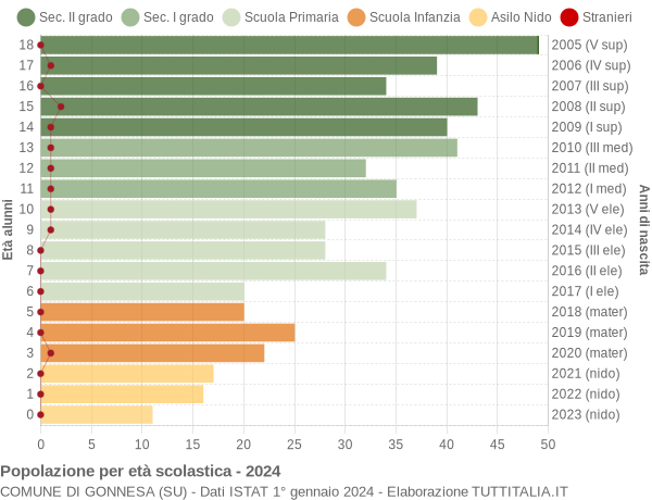 Grafico Popolazione in età scolastica - Gonnesa 2024