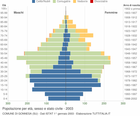 Grafico Popolazione per età, sesso e stato civile Comune di Gonnesa (SU)