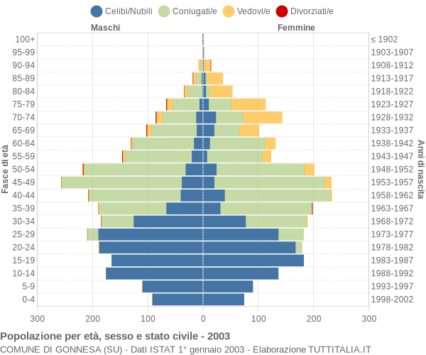 Grafico Popolazione per età, sesso e stato civile Comune di Gonnesa (SU)