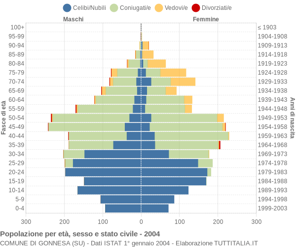 Grafico Popolazione per età, sesso e stato civile Comune di Gonnesa (SU)