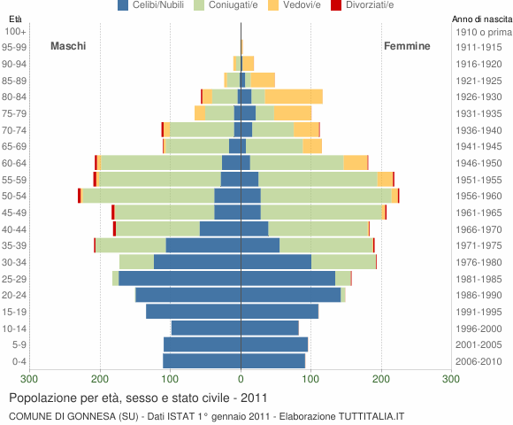 Grafico Popolazione per età, sesso e stato civile Comune di Gonnesa (SU)
