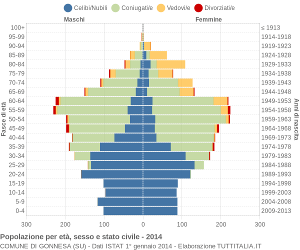 Grafico Popolazione per età, sesso e stato civile Comune di Gonnesa (SU)