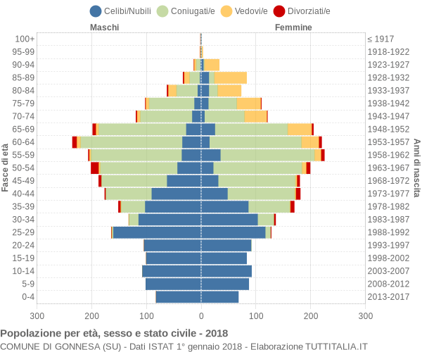 Grafico Popolazione per età, sesso e stato civile Comune di Gonnesa (SU)