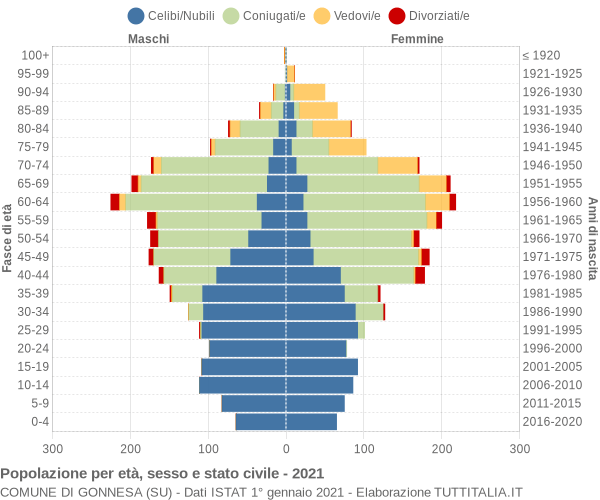 Grafico Popolazione per età, sesso e stato civile Comune di Gonnesa (SU)